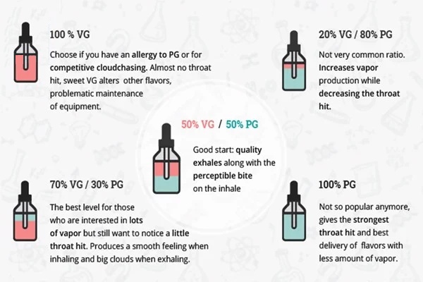 Những tỷ lệ VG/PG phổ biến